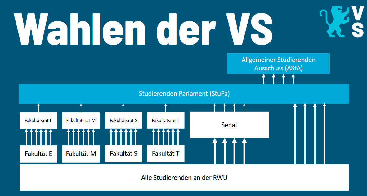 Wahlsystem der VS RWU